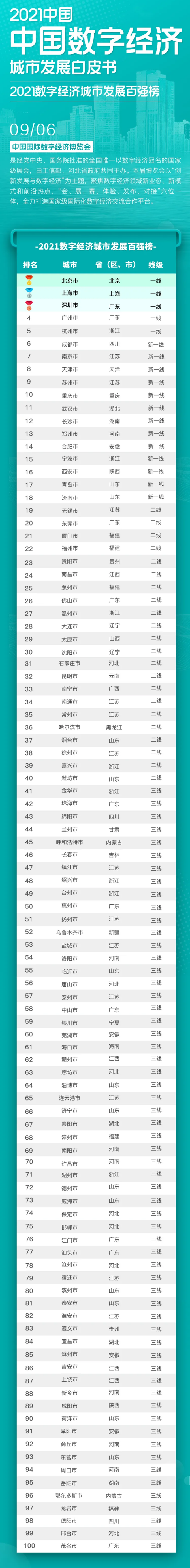赛迪顾问 _ 2021数字经济城市发展百强榜重磅发布.png